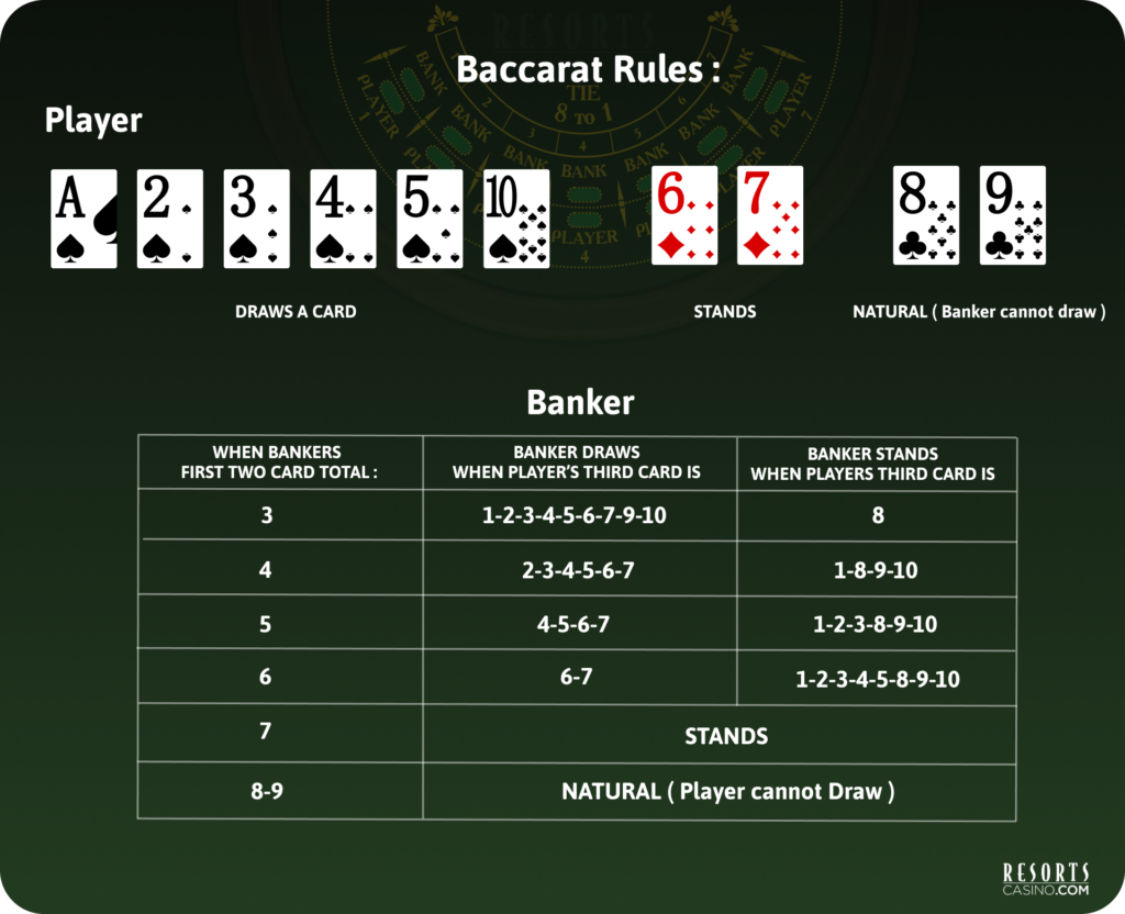 An image of Baccarat rules, has a table of th