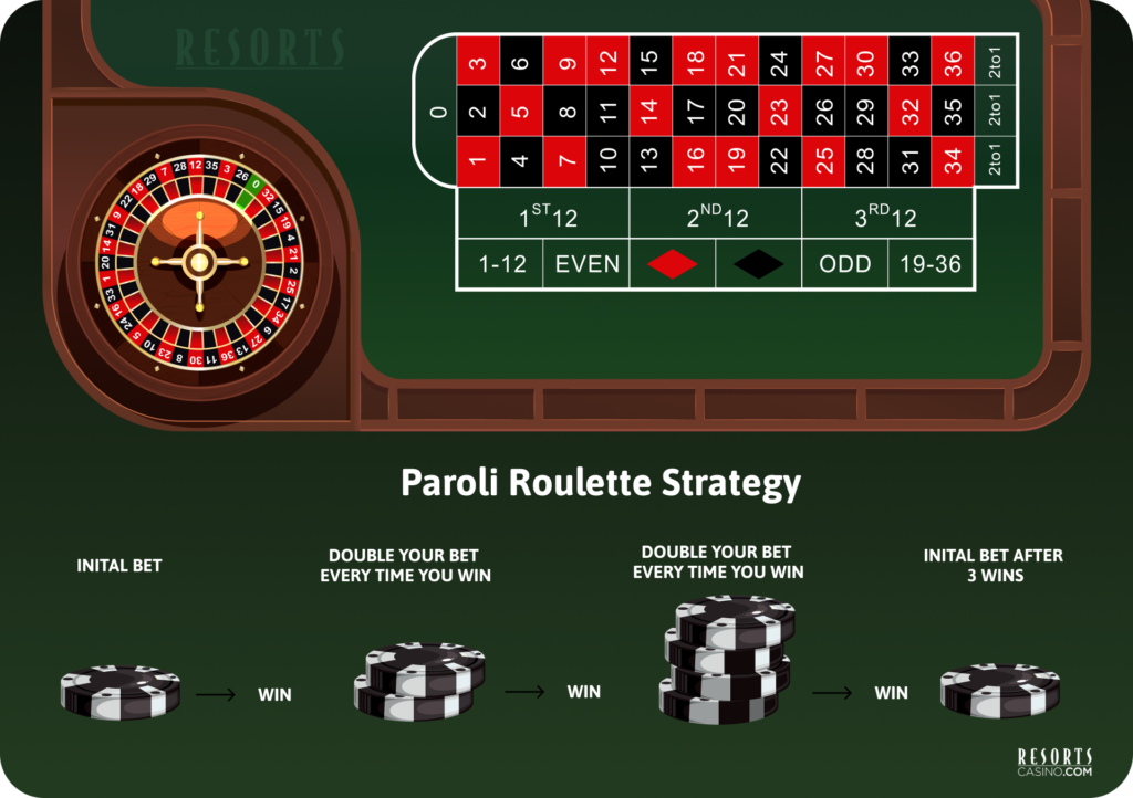 A roulette table 
Text below which explains the paroli roulette strategy