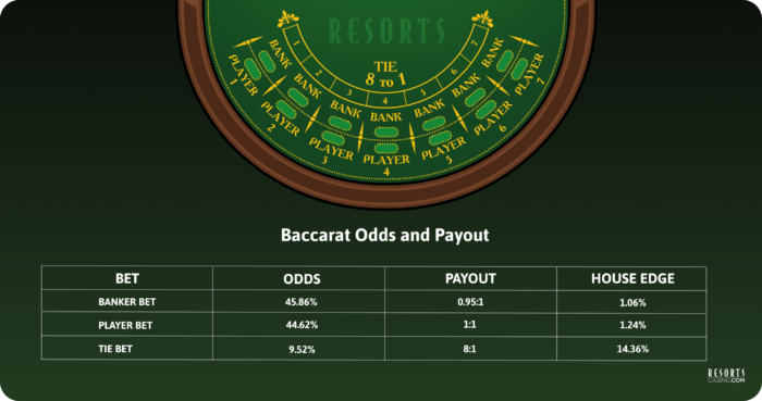 Baccarat odds and payout table