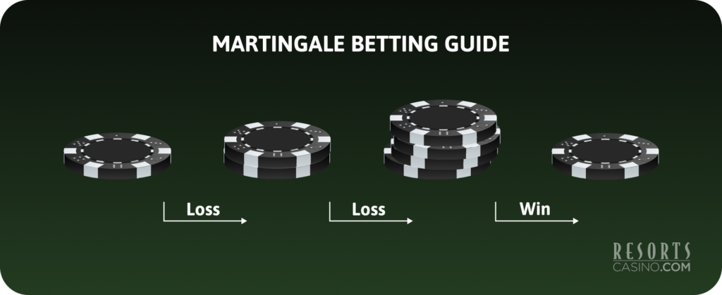 A diagram of Martingale betting guide, shows a chip, loss, two chips, loss, four chips and win one chip 

