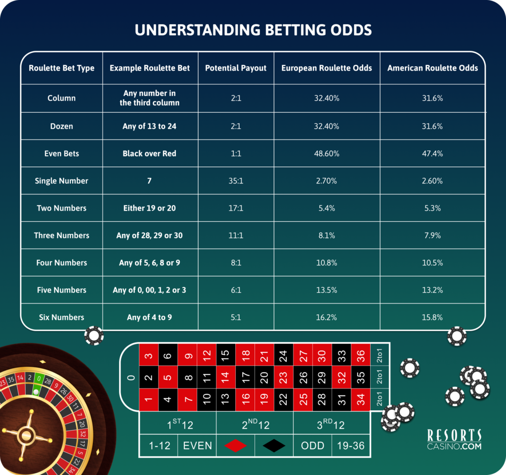An illustration of Understanding bettings odss, the table is about the different types of roulette bet types and the payout, roulette odds and amercan roulette odds, Has an image of a roulette and roulette table on the bottom.